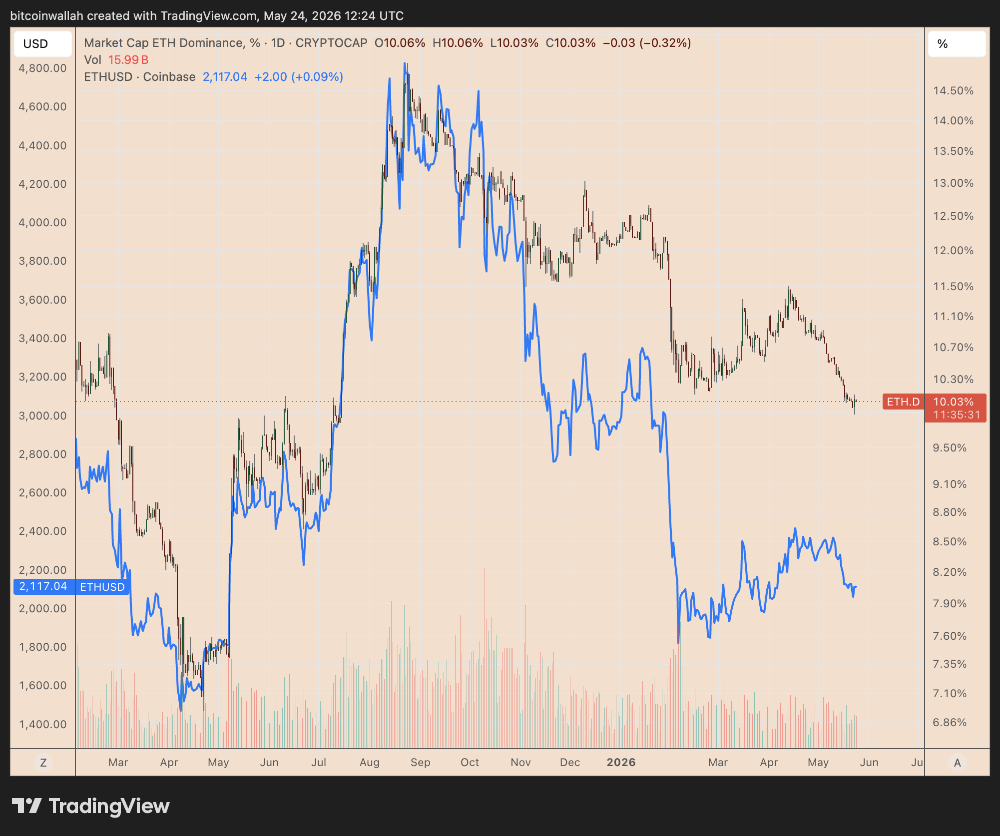Gráfico de desempenho diário ETH.D vs. ETH/USD