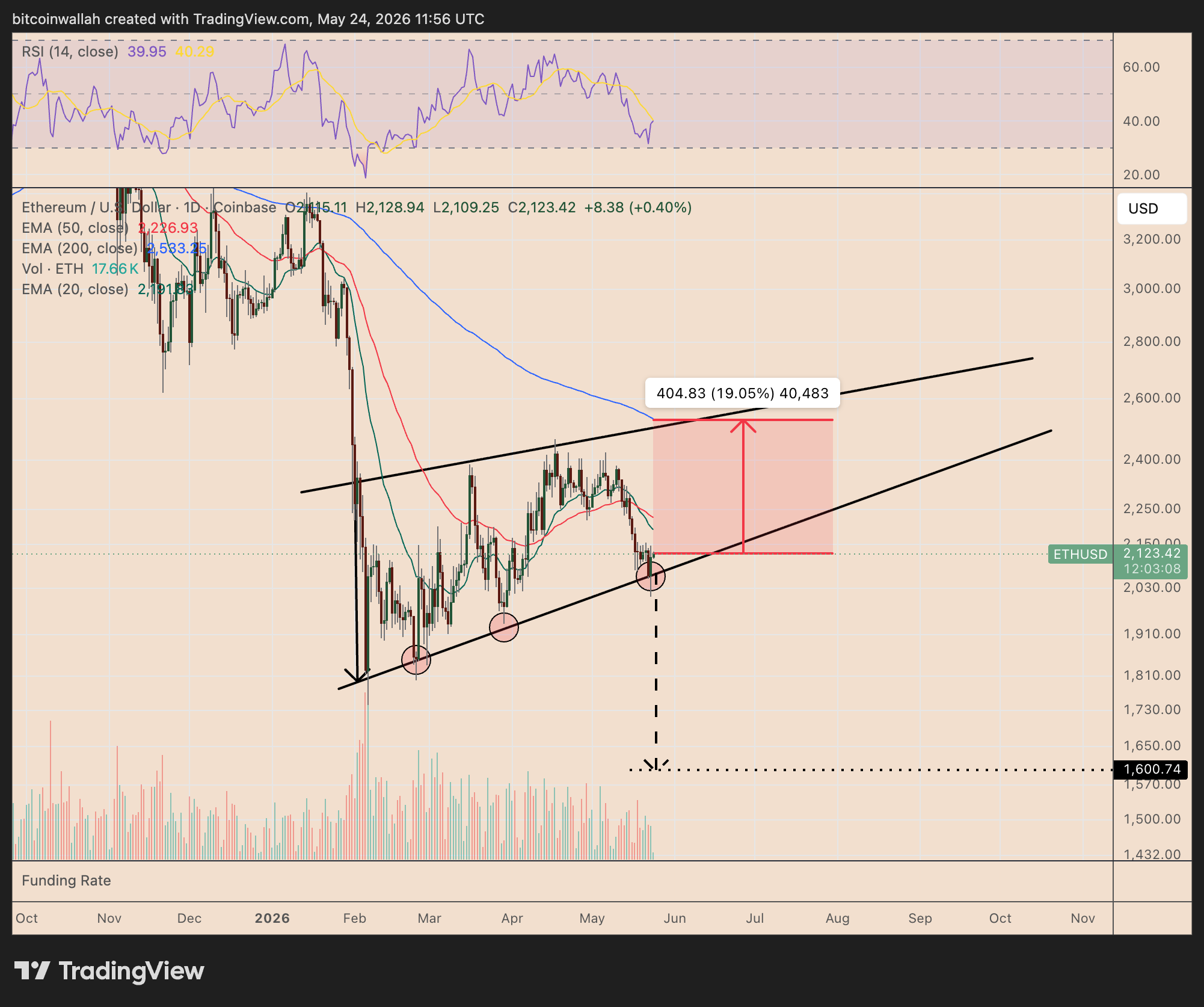Gráfico diário ETH/USD