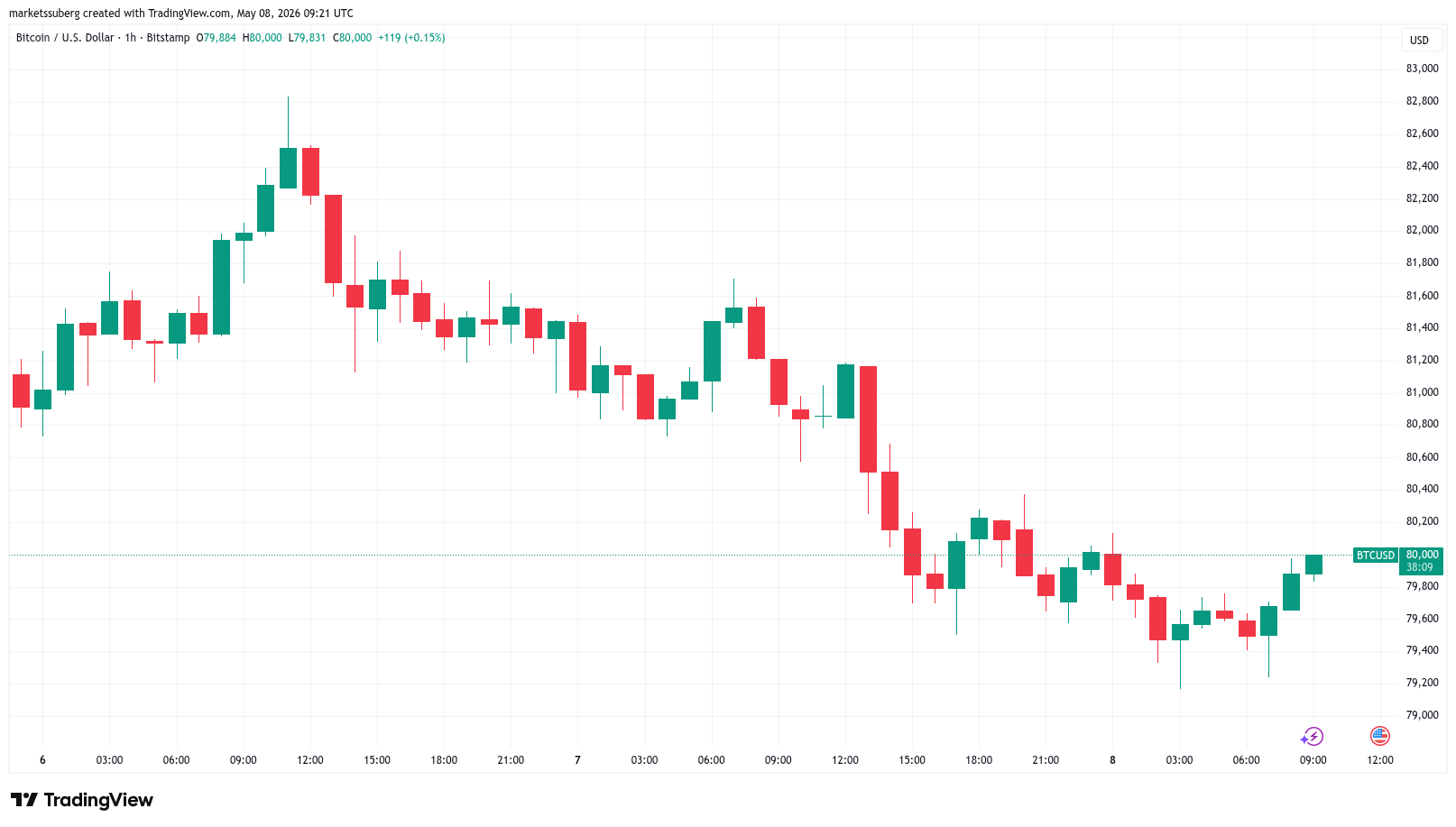 Gráfico BTC/USD de uma hora