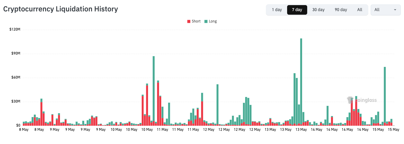 Histórico de liquidação criptográfica