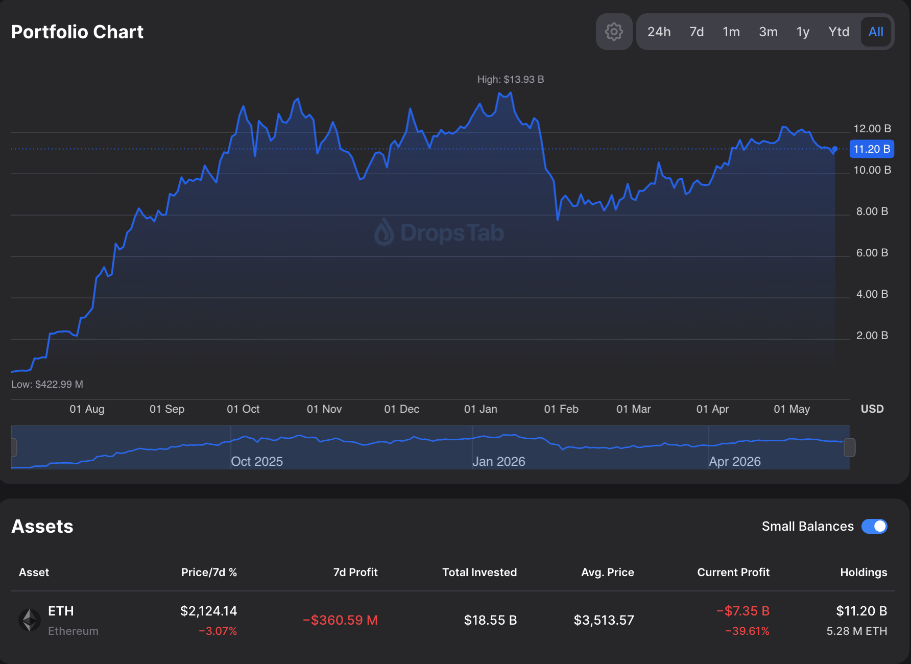 Painel do tesouro ETH da Bitmine