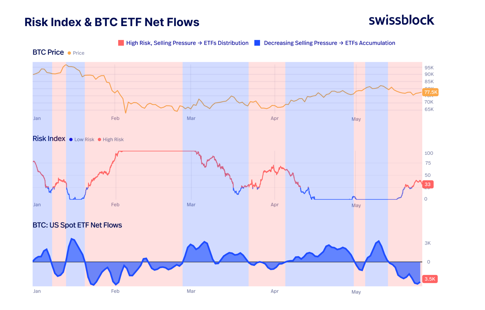 Índice de risco do Bitcoin