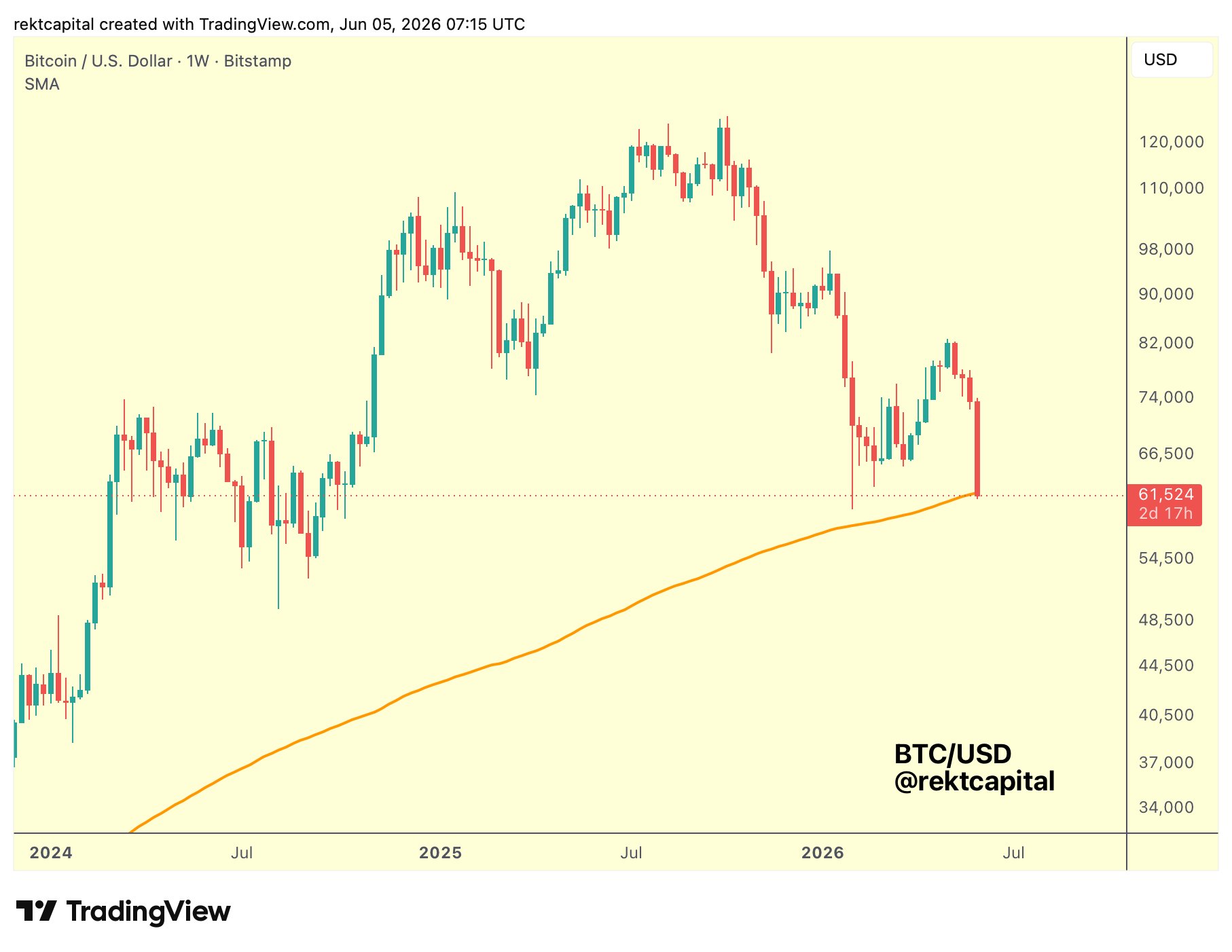 Gráfico BTC/USD de uma semana com 200SMA