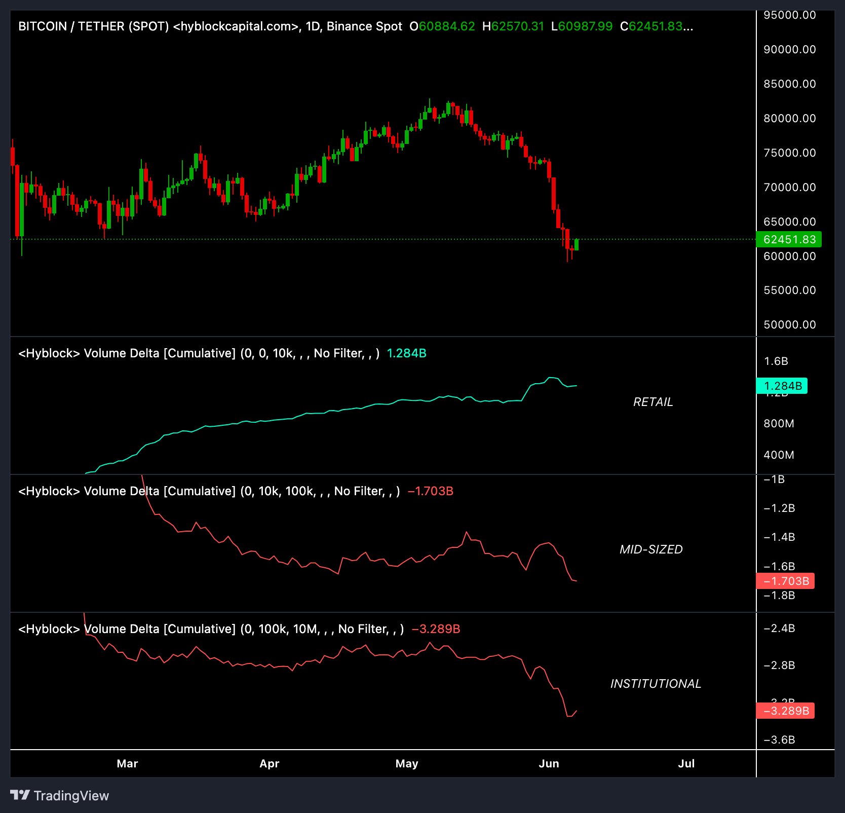 Gráfico de desempenho do BTC