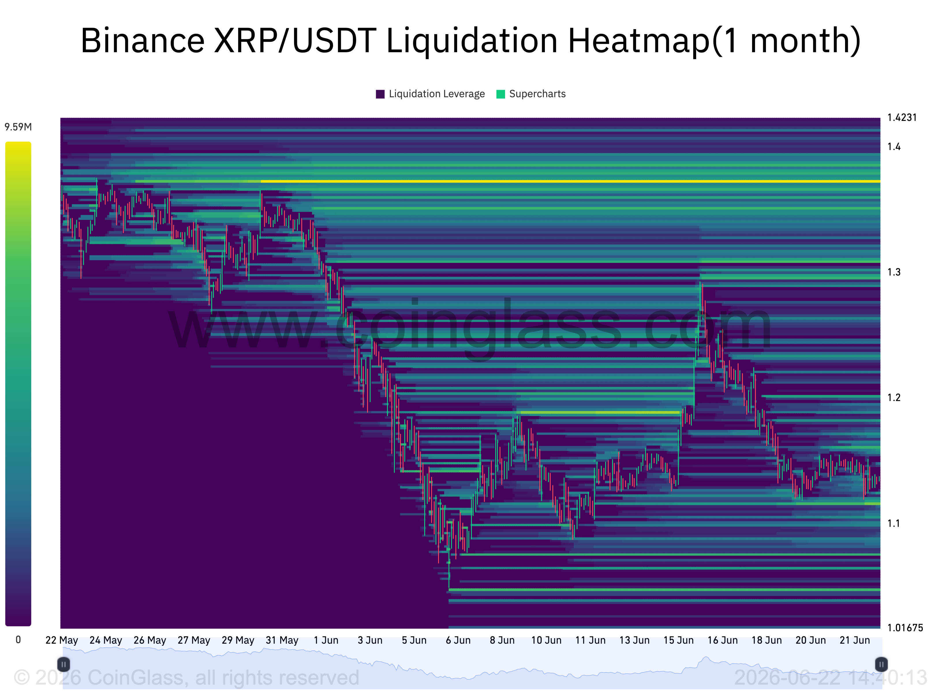 Mapa térmico de liquidação XRP/USDT