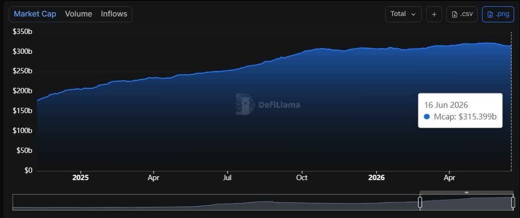 Gráfico de Stablecoins
