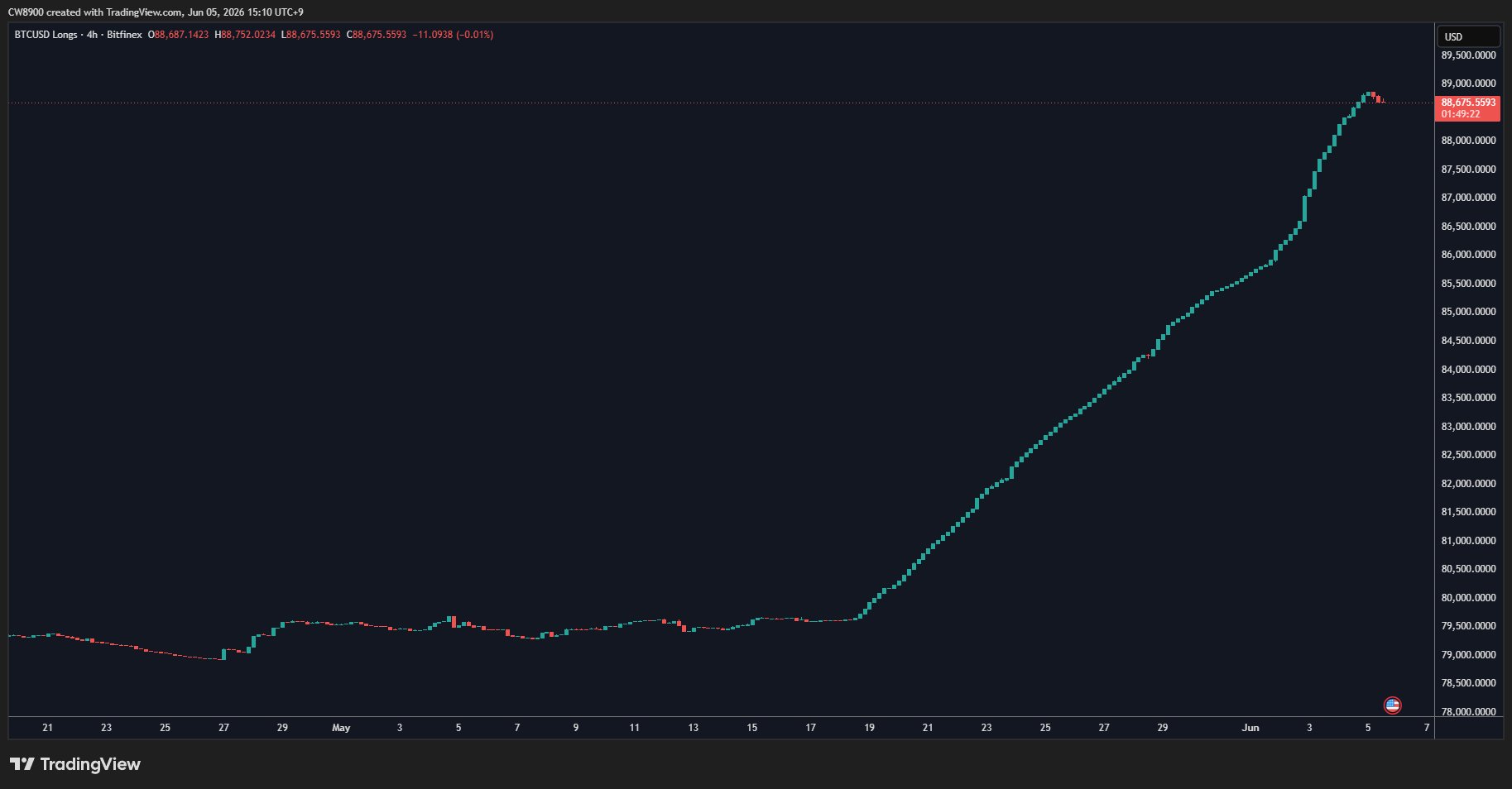 Gráfico de BTC/USD