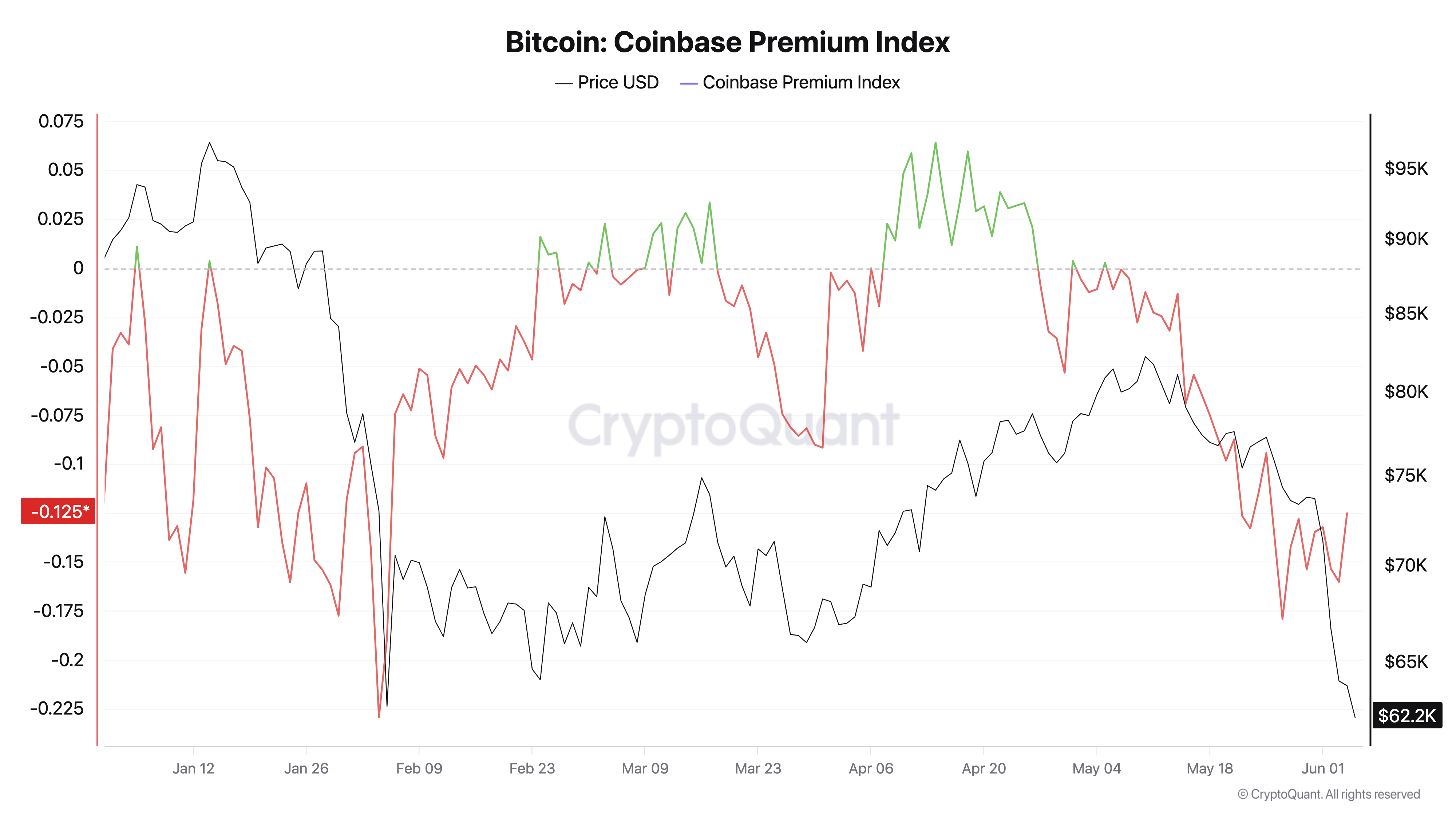 Índice Bitcoin Coinbase Premium