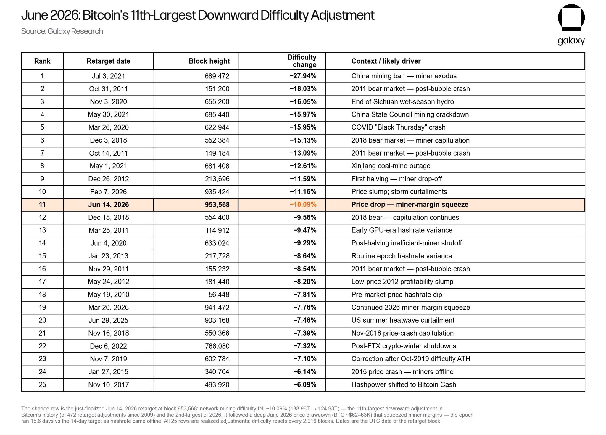 Dificuldade de Mineração de Bitcoin