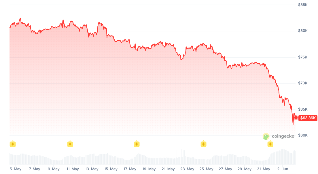 Queda do preço do Bitcoin