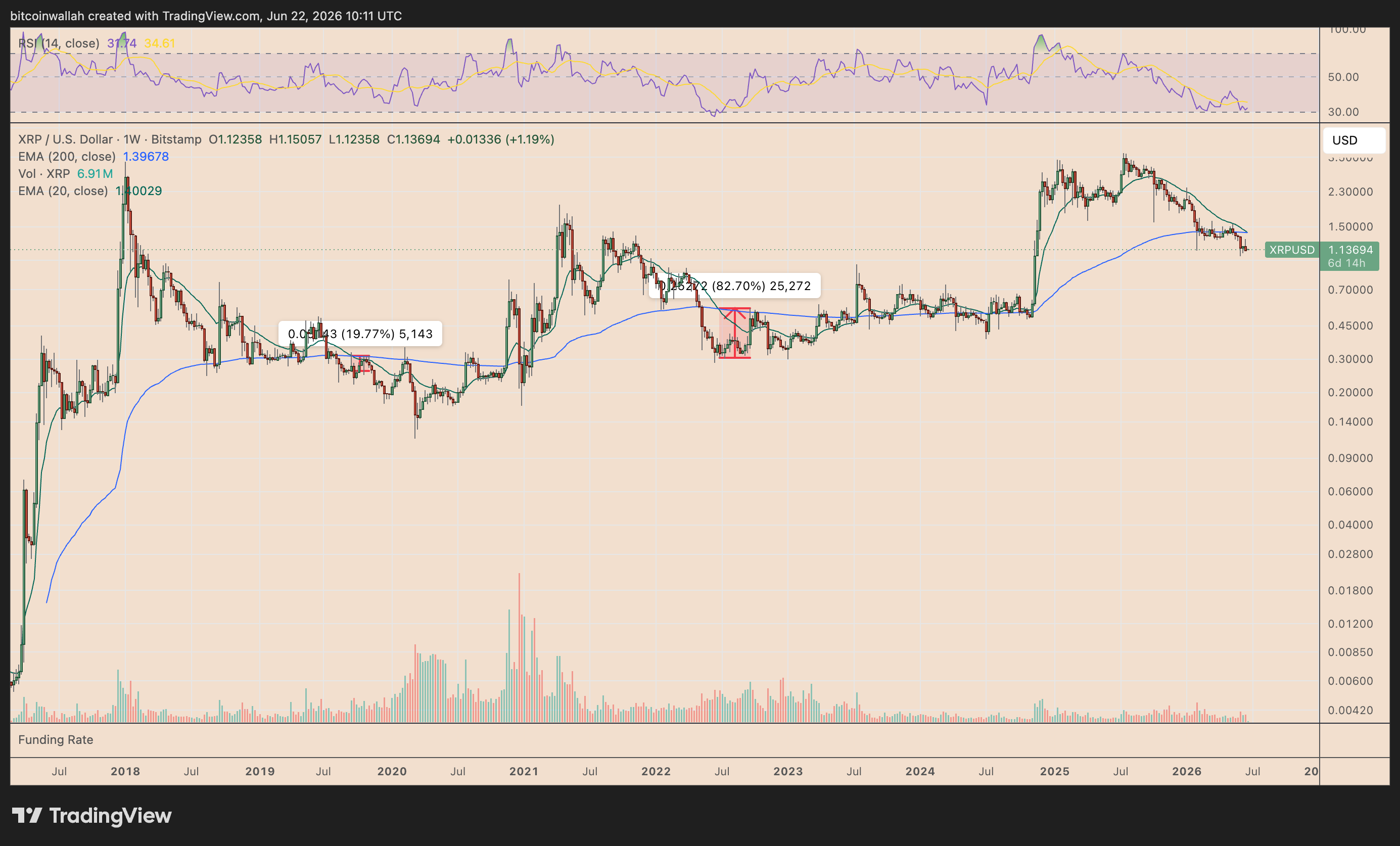 Gráfico semanal XRP/USD