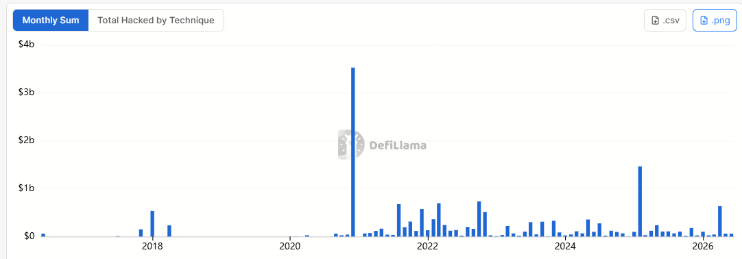 Gráfico histórico de hacks de criptomoeda