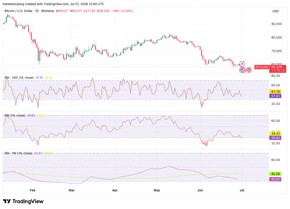 Gráfico BTC/USD de um dia com dados RSI