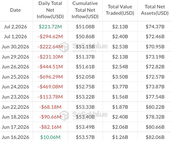 Fluxos diários em ETFs de Bitcoin