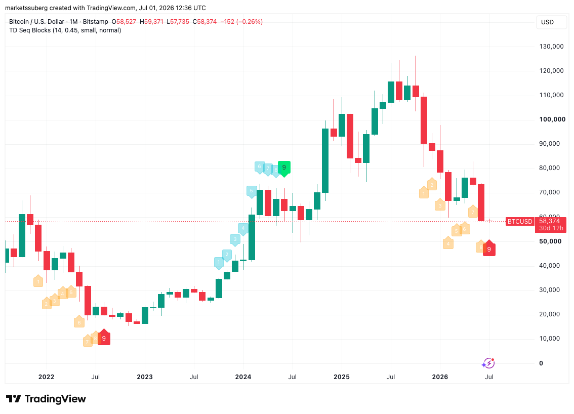 Gráfico BTC/USD de um mês